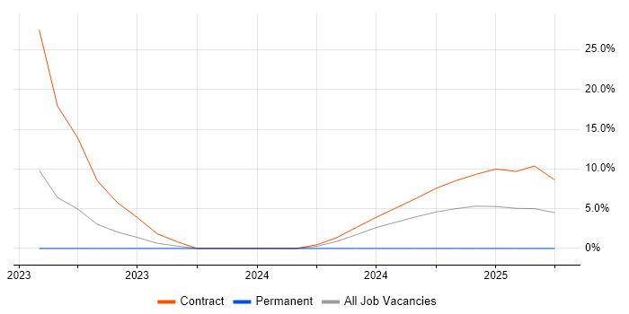 Job vacancy trend for ServiceNow in Worcester