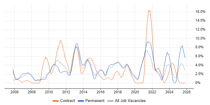 SharePoint job vacancy trend in Worcester