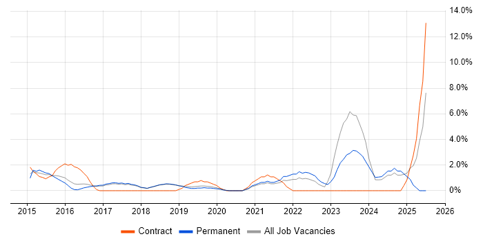 Job vacancy trend for SIEM in Worcester