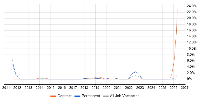 Siemens job vacancy trend in Worcester