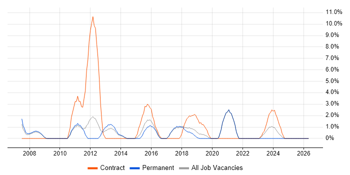 Smartphone job vacancy trend in Worcester