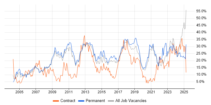 Job vacancy trend for Social Skills in Worcester Job vacancy trend for Social Skills in Worcester