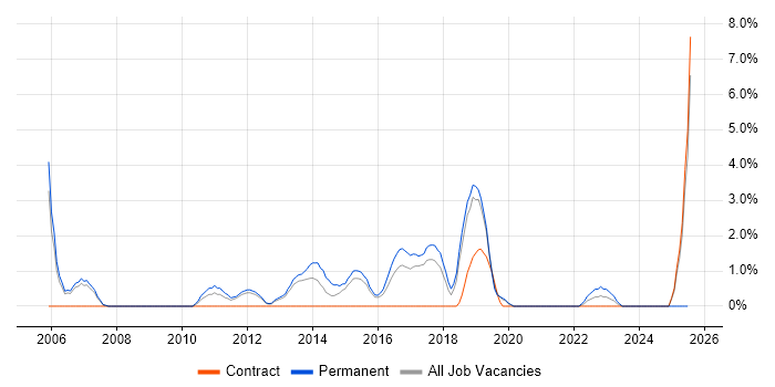 Job vacancy trend for Software Delivery in Worcester Job vacancy trend for Software Delivery in Worcester