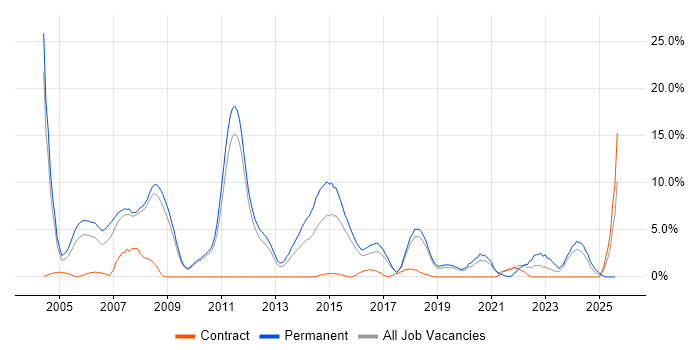 Job vacancy trend for Software Developer in Worcester