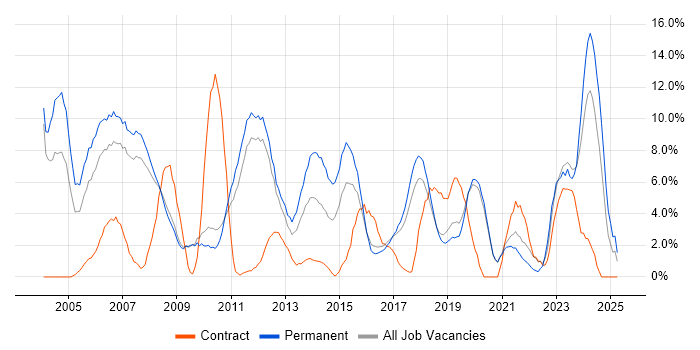 Job vacancy trend for Software Engineer in Worcester Job vacancy trend for Software Engineer in Worcester