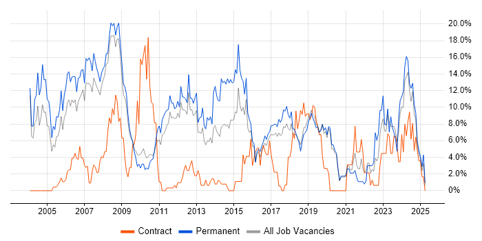Job vacancy trend for Software Engineering in Worcester Job vacancy trend for Software Engineering in Worcester