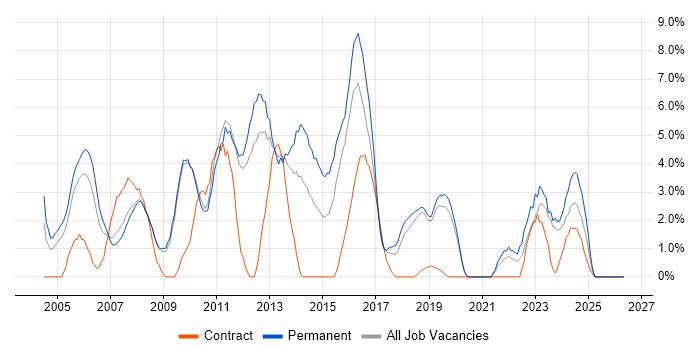 Software Testing job vacancy trend in Worcester