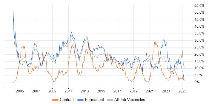 Job vacancy trend for SQL in Worcester