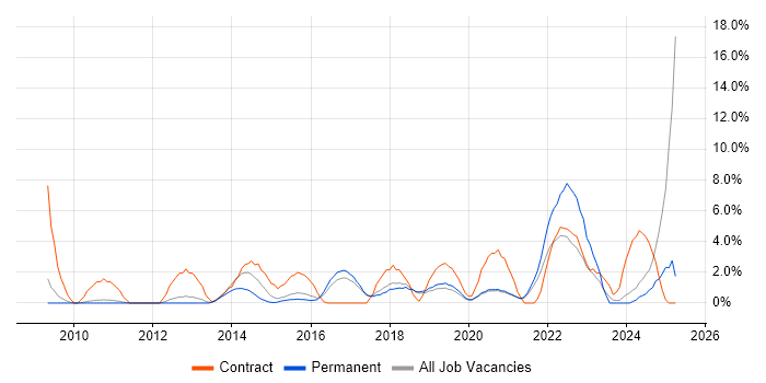 Job vacancy trend for Stakeholder Engagement in Worcester
