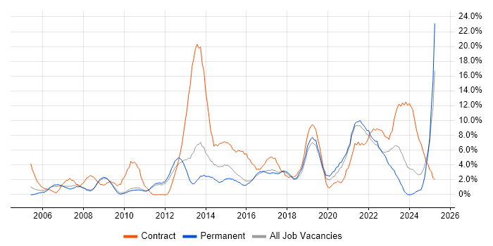 Job vacancy trend for Stakeholder Management in Worcester