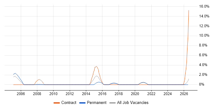 Storage Management job vacancy trend in Worcester