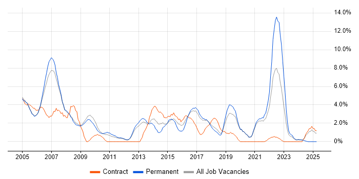 Job vacancy trend for Support Analyst in Worcester