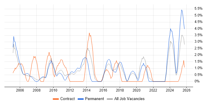 Support Technician job vacancy trend in Worcester