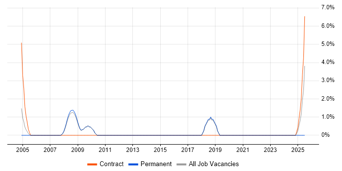 Job vacancy trend for Systems Architect in Worcester