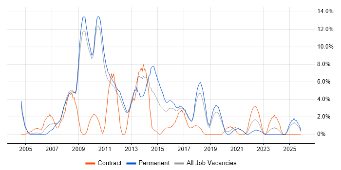 T-SQL job vacancy trend in Worcester