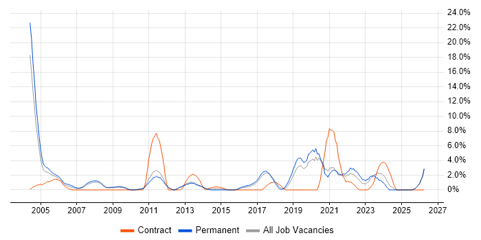 Technical Support job vacancy trend in Worcester