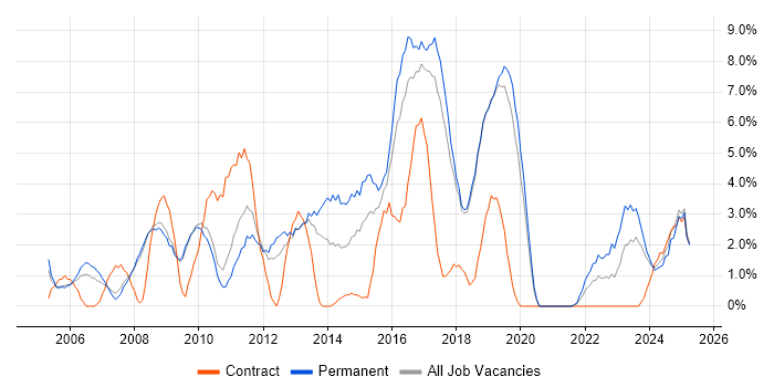 Job vacancy trend for Test Automation in Worcester