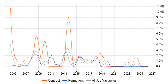 Test Scripting job vacancy trend in Worcester