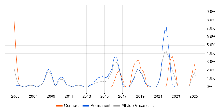Job vacancy trend for Test Strategy in Worcester Job vacancy trend for Test Strategy in Worcester