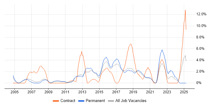 Job vacancy trend for Time Management in Worcester