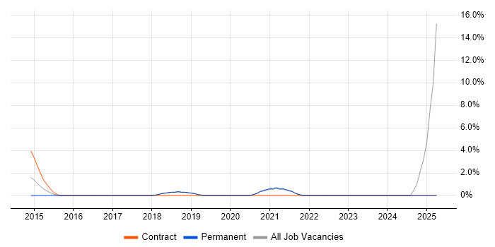 Job vacancy trend for Transformation Manager in Worcester