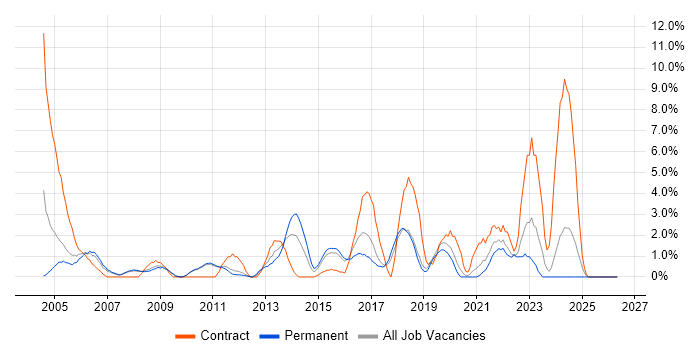User Acceptance Testing job vacancy trend in Worcester
