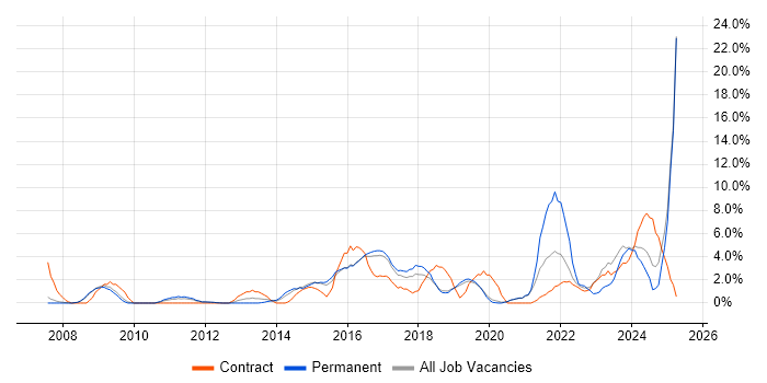 Job vacancy trend for User Experience in Worcester