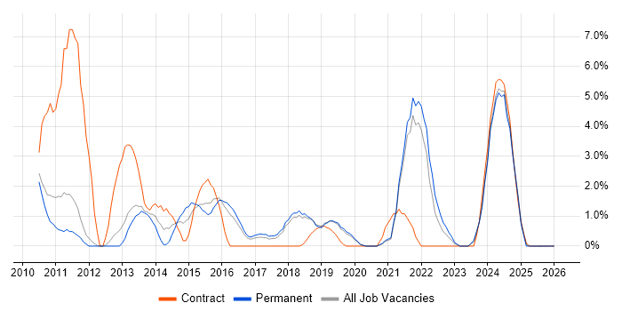 Validation job vacancy trend in Worcester