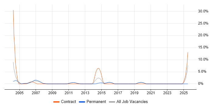 Job vacancy trend for VBScript in Worcester