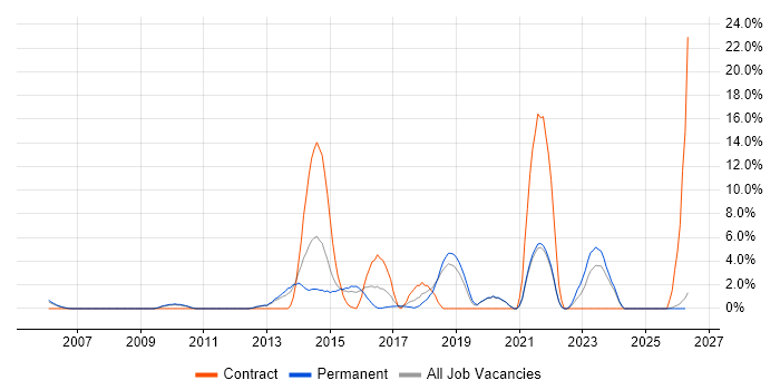 VLAN job vacancy trend in Worcester