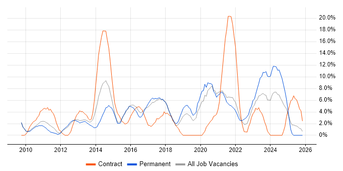 VMware Infrastructure job vacancy trend in Worcester