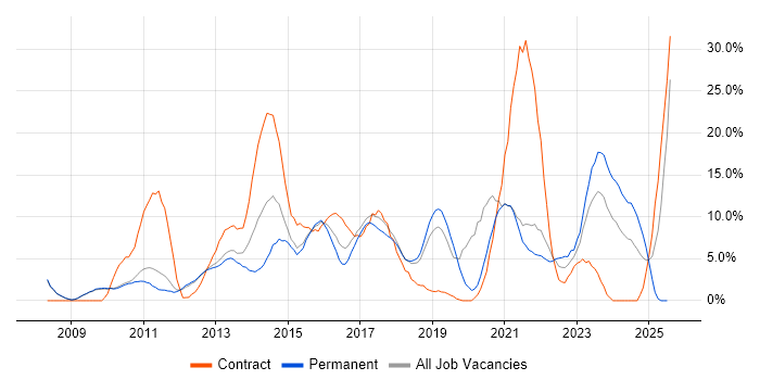 Job vacancy trend for VMware in Worcester