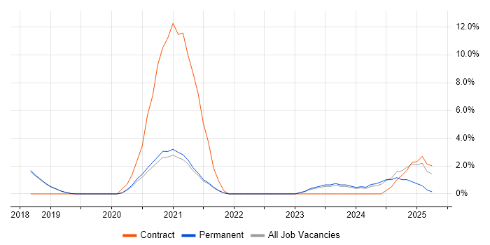 Job vacancy trend for Vulnerability Management in Worcester