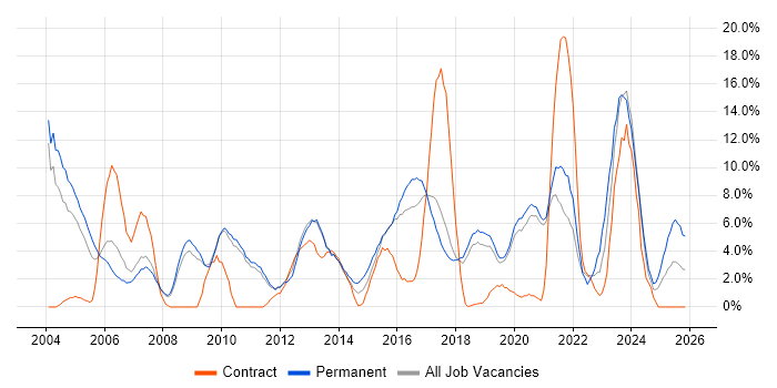 WAN job vacancy trend in Worcester