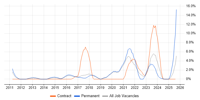Job vacancy trend for Wi-Fi in Worcester Job vacancy trend for Wi-Fi in Worcester