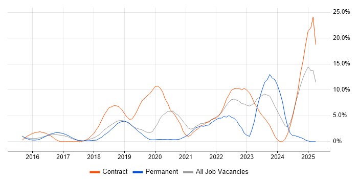Job vacancy trend for Windows 10 in Worcester Job vacancy trend for Windows 10 in Worcester