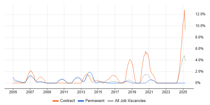 Job vacancy trend for Windows Engineer in Worcester
