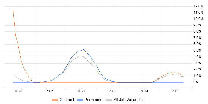 Job vacancy trend for Windows Server 2019 in Worcester