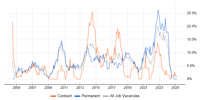 Job vacancy trend for Windows Server in Worcester