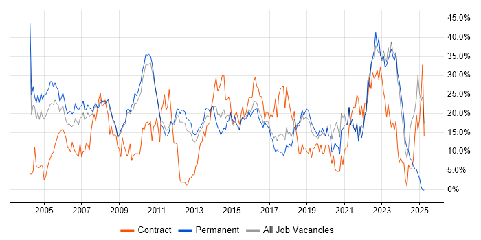 Job vacancy trend for Windows in Worcester
