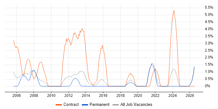 Workshop Facilitation job vacancy trend in Worcester
