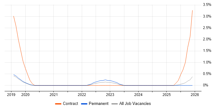 Workday job vacancy trend in Worcestershire