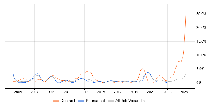 Job vacancy trend for Workflow in Worcestershire