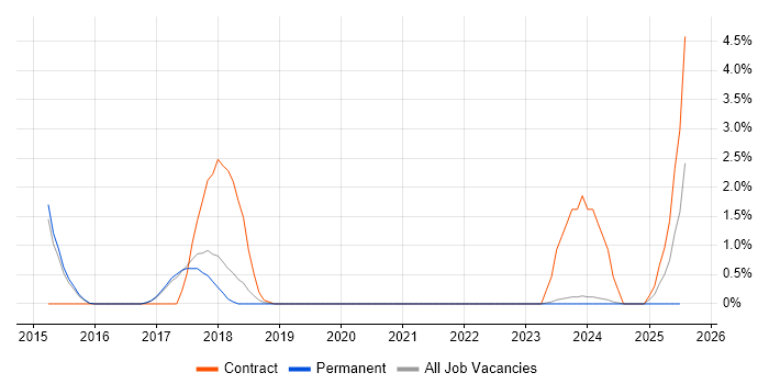Job vacancy trend for Xilinx in Worcestershire Job vacancy trend for Xilinx in Worcestershire