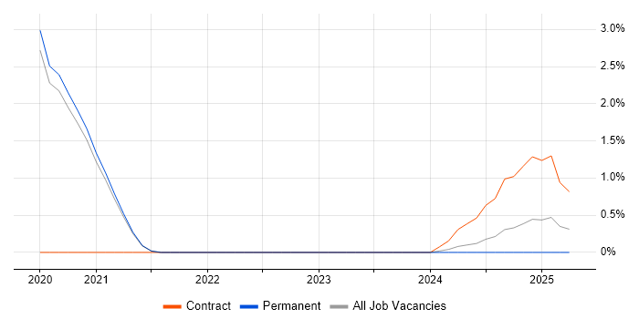 Job vacancy trend for YAML in Worcestershire Job vacancy trend for YAML in Worcestershire