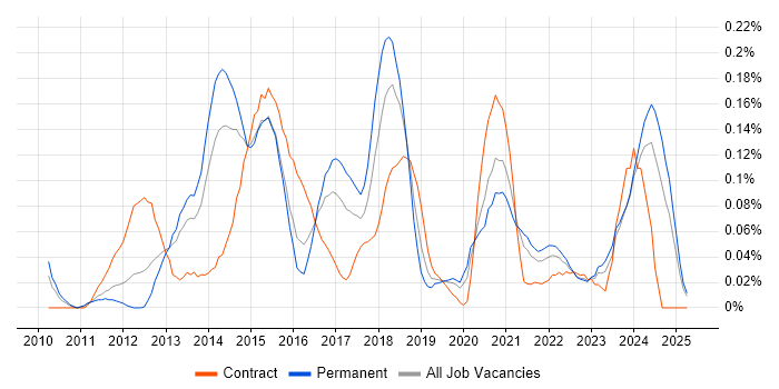 Job vacancy trend for WordPress Developer in the West Midlands Job vacancy trend for WordPress Developer in the West Midlands