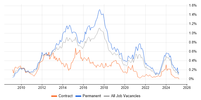 Job vacancy trend for WordPress in the West Midlands