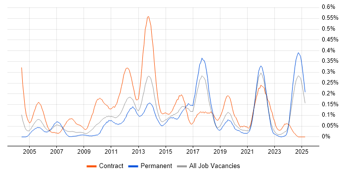 Job vacancy trend for Work Breakdown Structure in the West Midlands Job vacancy trend for Work Breakdown Structure in the West Midlands