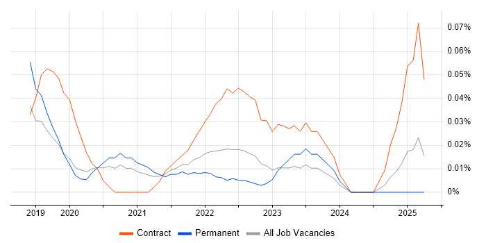 Job vacancy trend for Workday Analyst in the West Midlands