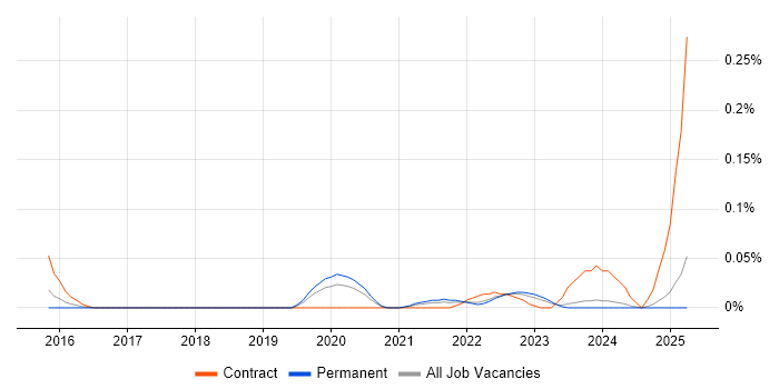 Job vacancy trend for Workday Architect in the West Midlands